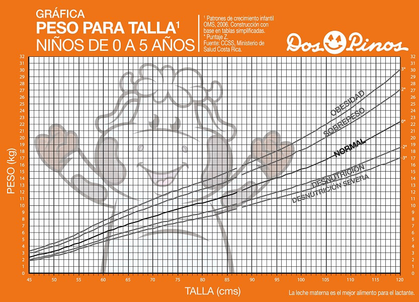 Gráfica Peso para talla - Niños 0 a 5 años