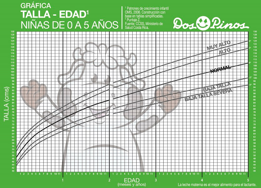 Gráfica Talla para edad - Niñas 0 a 5 años