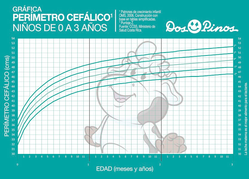 Gráfica Perímetro cefálico para edad - Niños 0 a 3 años